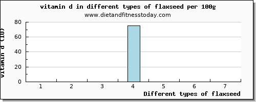 flaxseed vitamin d per 100g